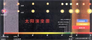 太陽演變圖